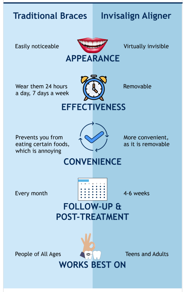 Invisalign vs. Braces